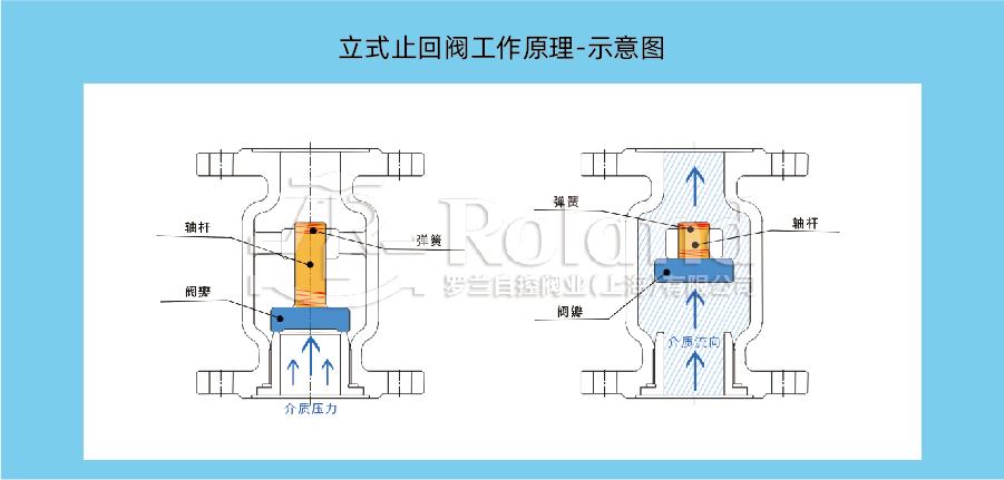 旋啟式止回閥和升降式止回閥的區別-內頁設計04.jpg